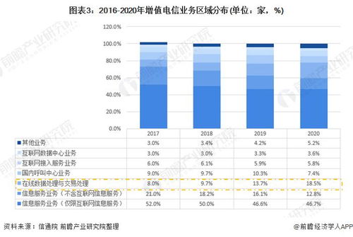 2021年中國增值電信業務市場 發展現狀、競爭格局與區域不平衡性分析