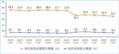 工信部發(fā)布上半年電信業(yè)運(yùn)行數(shù)據(jù) 收入與總量雙增長，新動能持續(xù)涌現(xiàn)