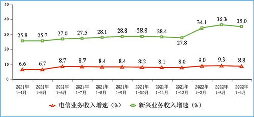 運(yùn)營商創(chuàng)新業(yè)務(wù) 告別飲鴆止渴，邁向價(jià)值增長新藍(lán)海
