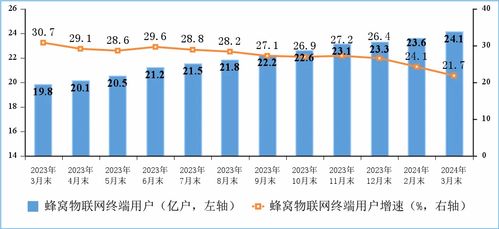 一季度電信業務收入與總量雙增長 4.5%與13.4%的背后邏輯
